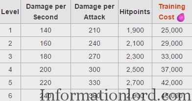 detailed training cost and dps for dragon